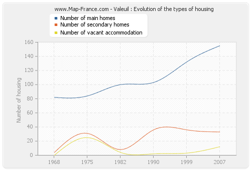 Valeuil : Evolution of the types of housing