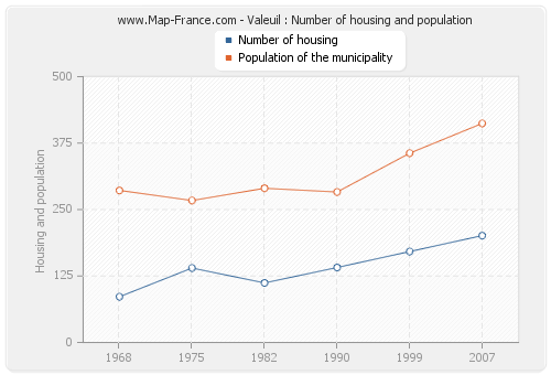 Valeuil : Number of housing and population