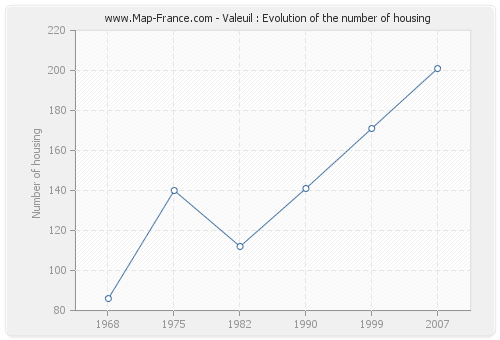 Valeuil : Evolution of the number of housing