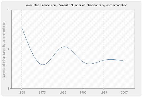 Valeuil : Number of inhabitants by accommodation