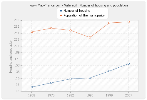 Vallereuil : Number of housing and population