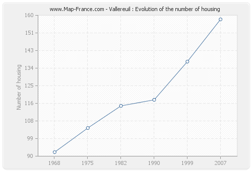 Vallereuil : Evolution of the number of housing