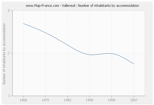 Vallereuil : Number of inhabitants by accommodation