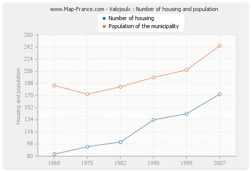 Valojoulx : Number of housing and population