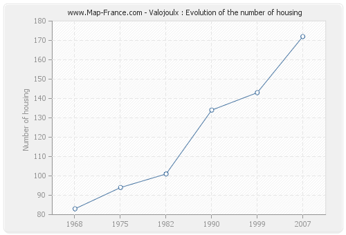 Valojoulx : Evolution of the number of housing