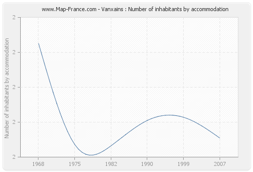 Vanxains : Number of inhabitants by accommodation