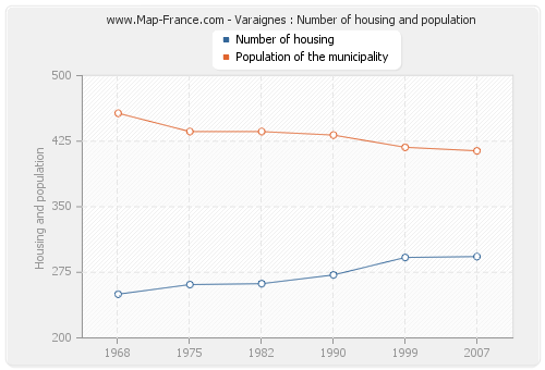 Varaignes : Number of housing and population