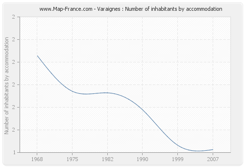 Varaignes : Number of inhabitants by accommodation