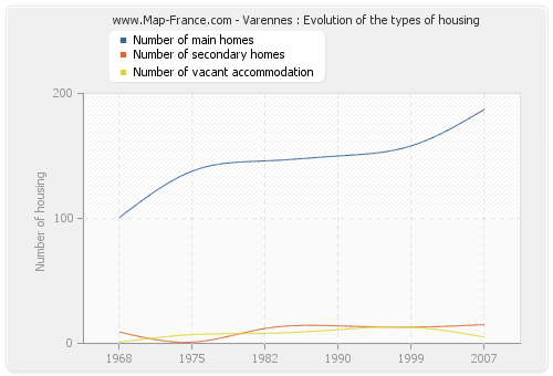 Varennes : Evolution of the types of housing