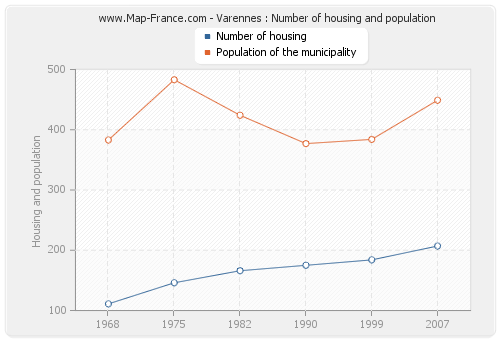 Varennes : Number of housing and population