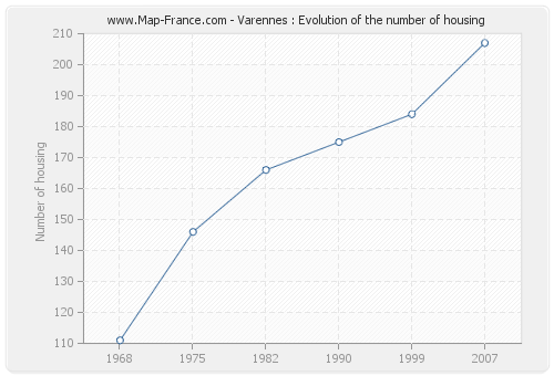 Varennes : Evolution of the number of housing