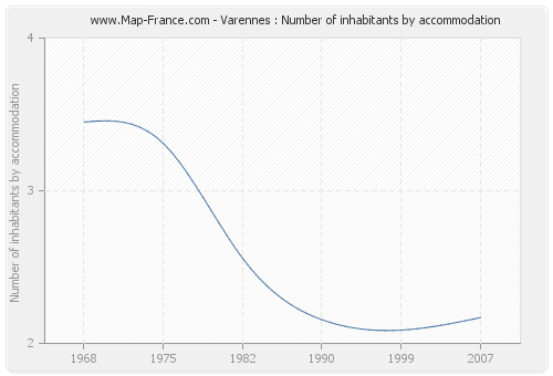 Varennes : Number of inhabitants by accommodation