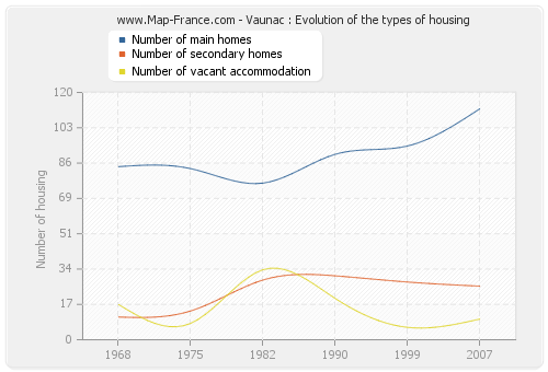 Vaunac : Evolution of the types of housing