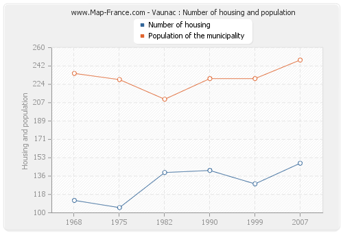 Vaunac : Number of housing and population