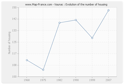 Vaunac : Evolution of the number of housing