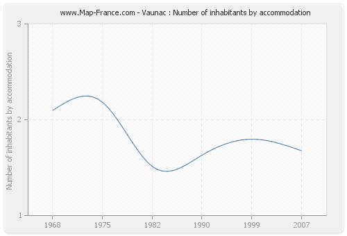 Vaunac : Number of inhabitants by accommodation