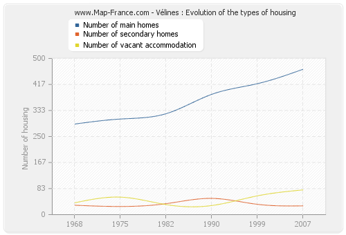 Vélines : Evolution of the types of housing