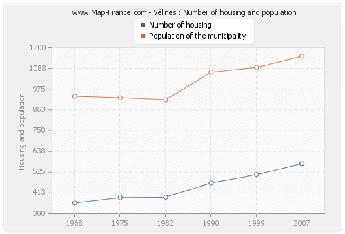 Vélines : Number of housing and population