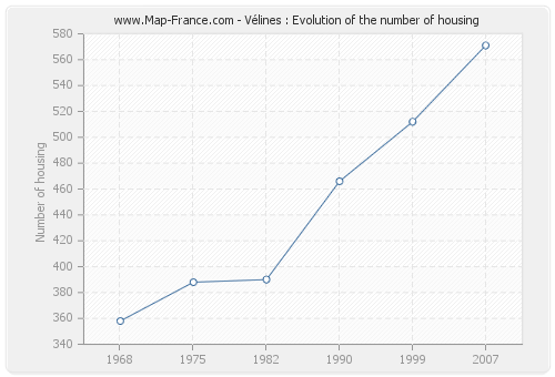 Vélines : Evolution of the number of housing