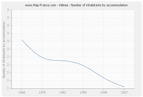 Vélines : Number of inhabitants by accommodation