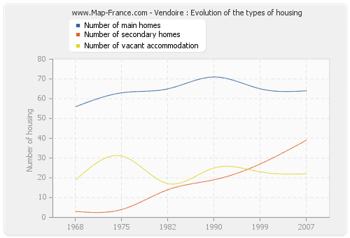 Vendoire : Evolution of the types of housing