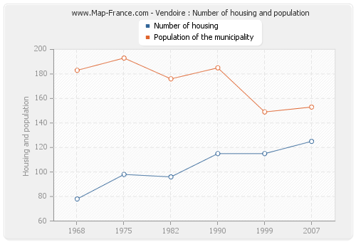 Vendoire : Number of housing and population