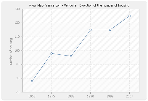 Vendoire : Evolution of the number of housing