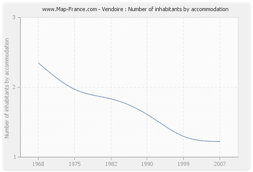 Vendoire : Number of inhabitants by accommodation