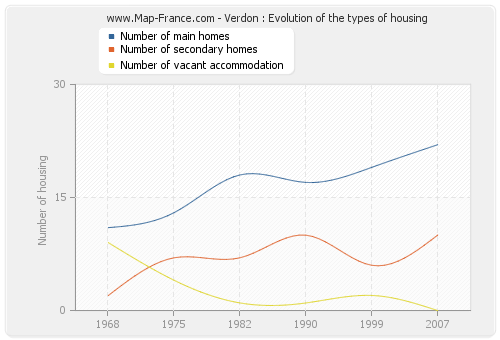 Verdon : Evolution of the types of housing