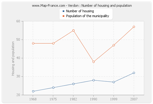 Verdon : Number of housing and population