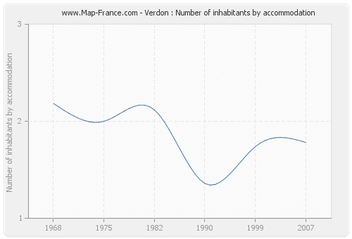 Verdon : Number of inhabitants by accommodation