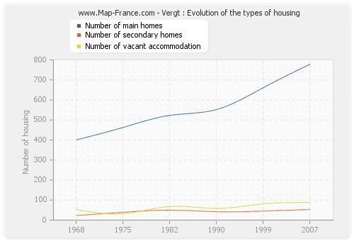 Vergt : Evolution of the types of housing