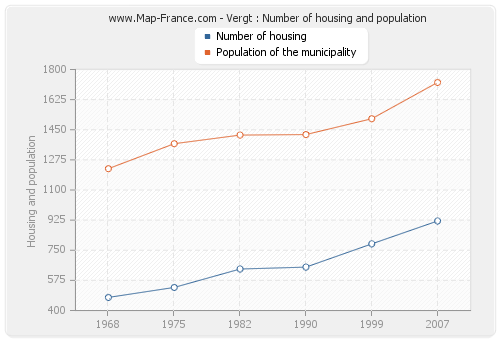 Vergt : Number of housing and population