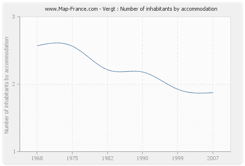 Vergt : Number of inhabitants by accommodation
