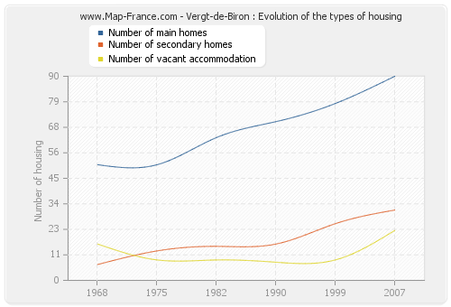 Vergt-de-Biron : Evolution of the types of housing