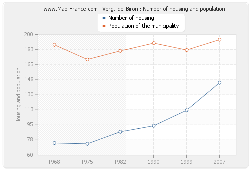 Vergt-de-Biron : Number of housing and population