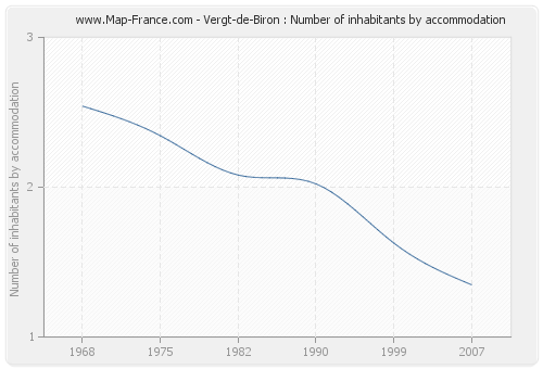 Vergt-de-Biron : Number of inhabitants by accommodation