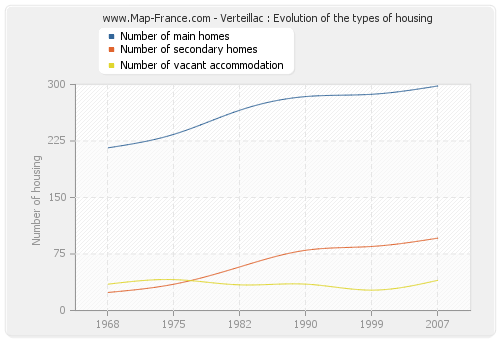 Verteillac : Evolution of the types of housing
