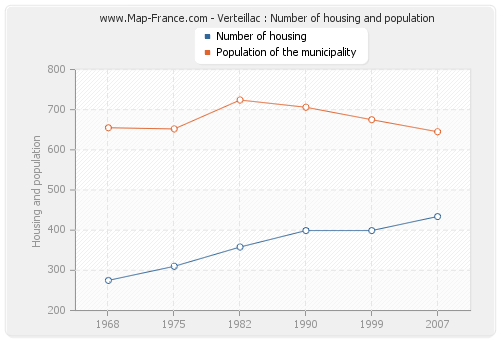 Verteillac : Number of housing and population