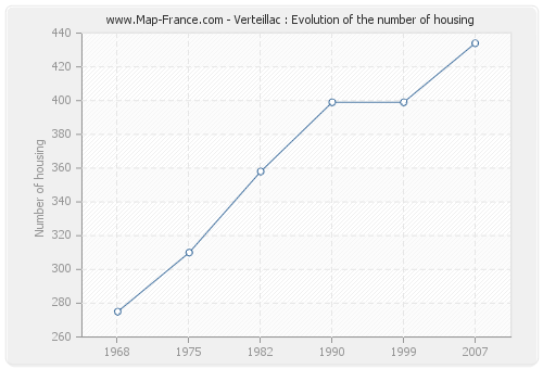 Verteillac : Evolution of the number of housing
