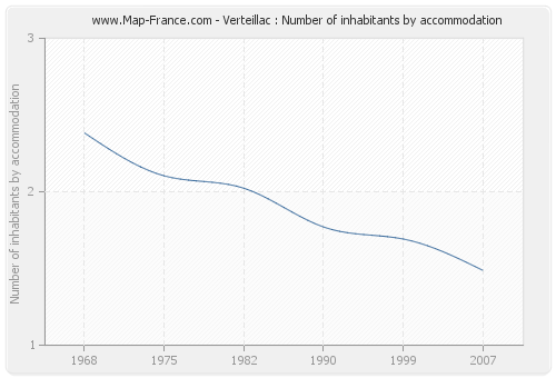 Verteillac : Number of inhabitants by accommodation