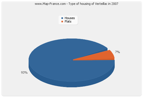 Type of housing of Verteillac in 2007
