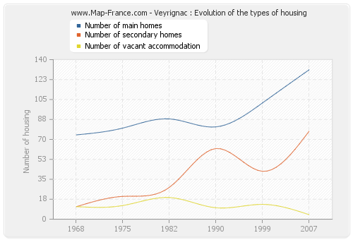 Veyrignac : Evolution of the types of housing