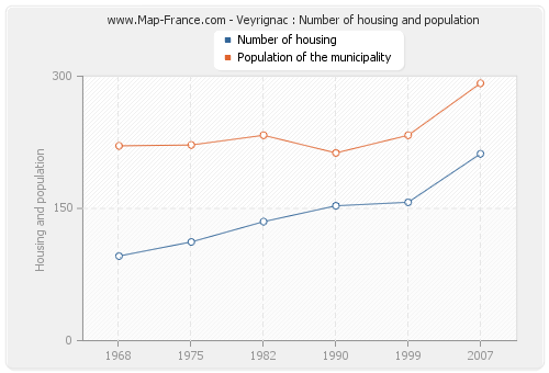 Veyrignac : Number of housing and population