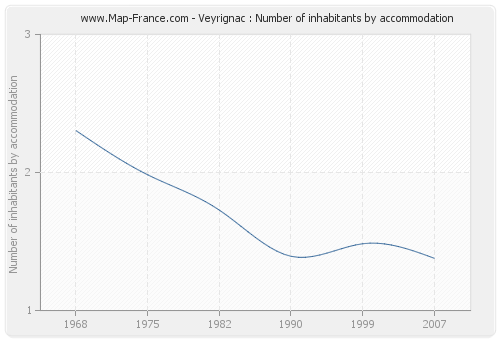 Veyrignac : Number of inhabitants by accommodation