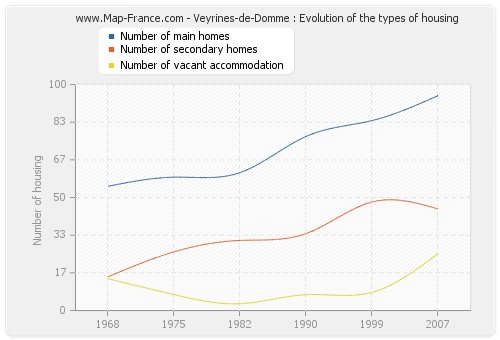 Veyrines-de-Domme : Evolution of the types of housing