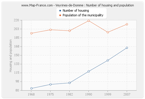 Veyrines-de-Domme : Number of housing and population