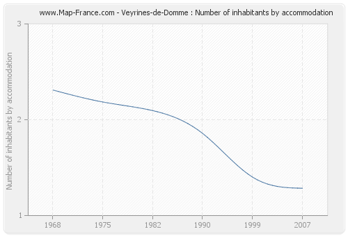 Veyrines-de-Domme : Number of inhabitants by accommodation