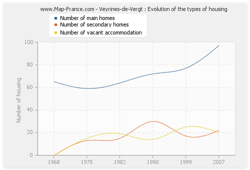 Veyrines-de-Vergt : Evolution of the types of housing