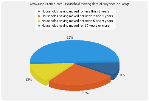 Household moving date of Veyrines-de-Vergt
